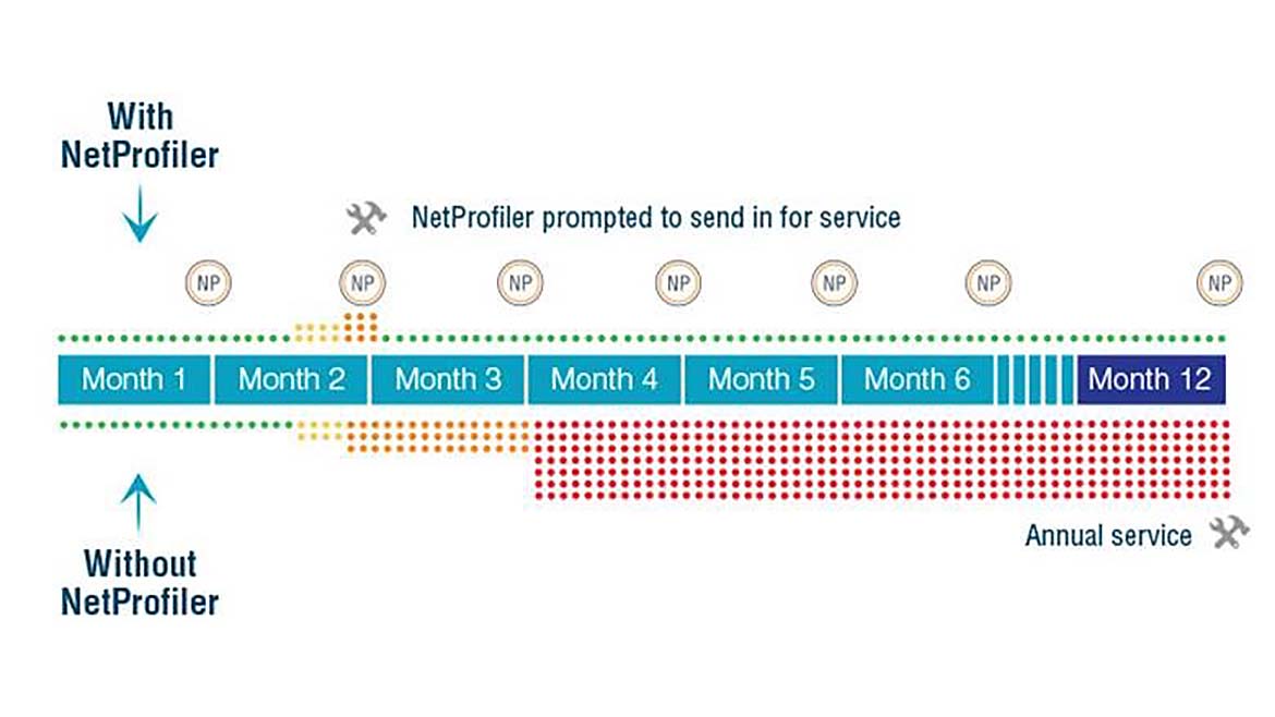 Monthly device calibration using NetProfiler helps maintain accuracy and detect issues early between annual services.