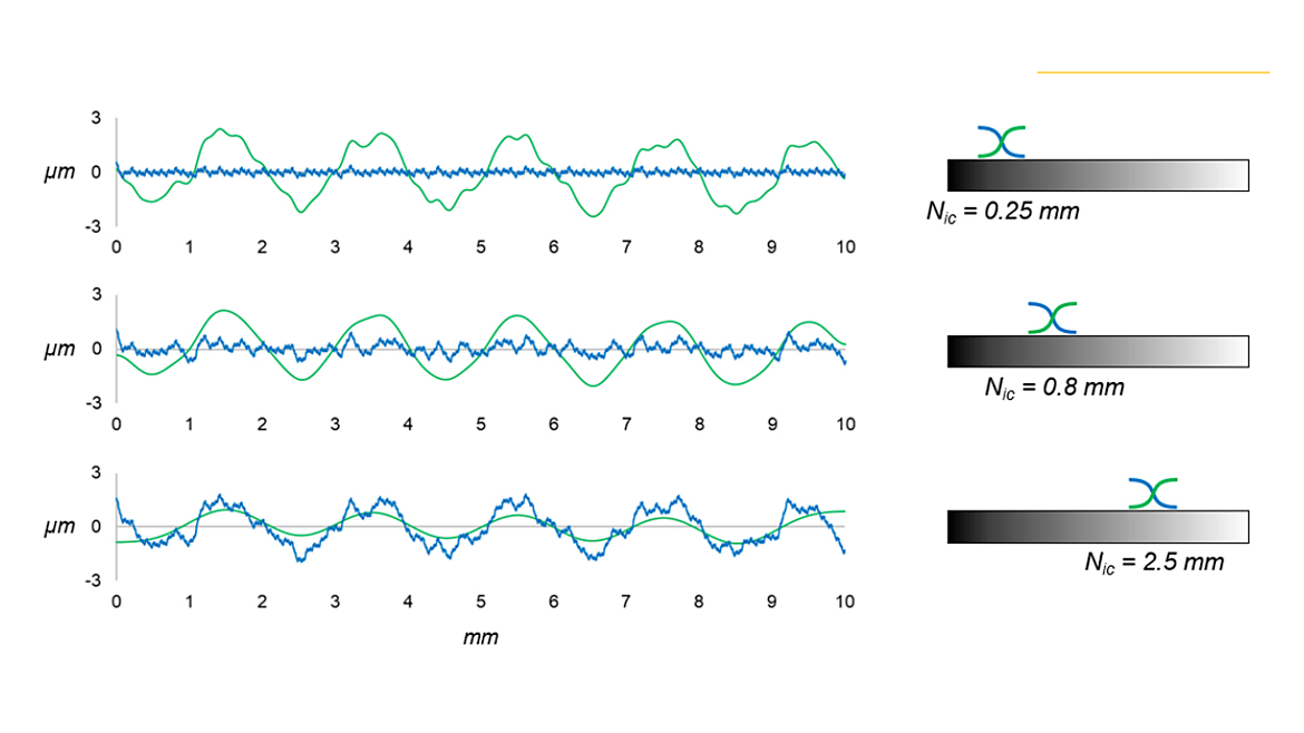 Figure 4:  An analysis of how the nesting index changes the resulting profile. Green is longer wavelength components and blue represents shorter wavelength features.