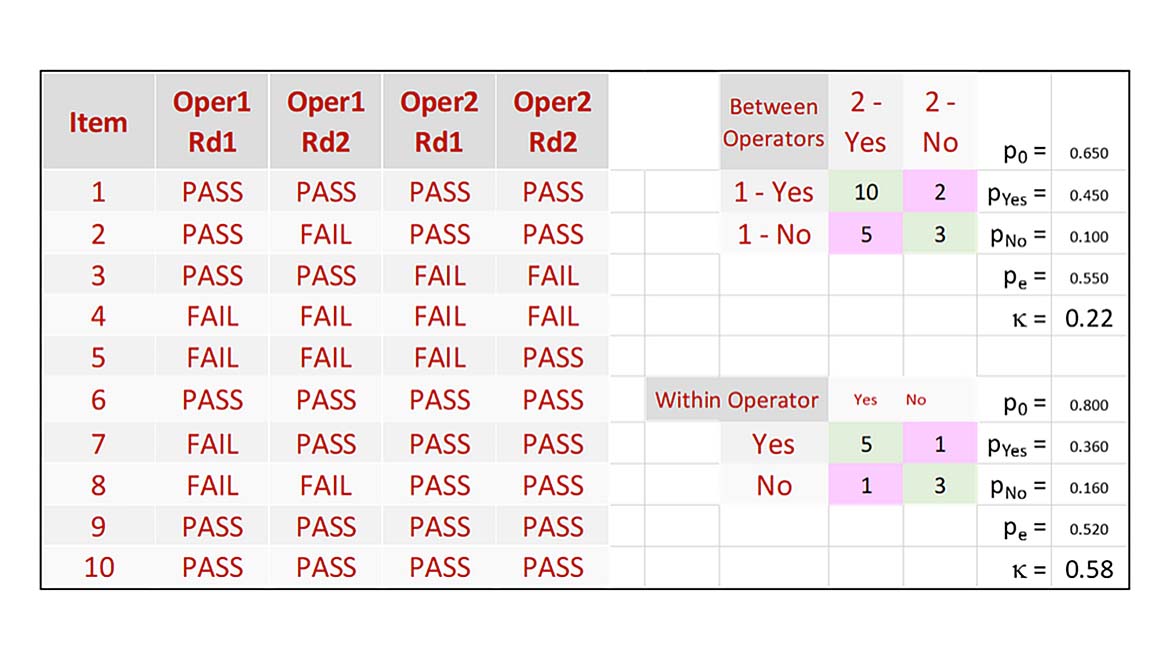 Figure 3: Kappa calculator built by the author in Excel