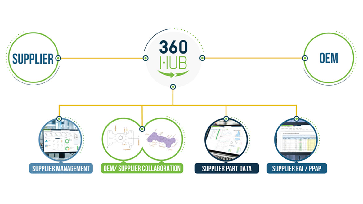 An infographic of the idea to leverage advanced tools to enable collaboration centered around manufacturing quality.