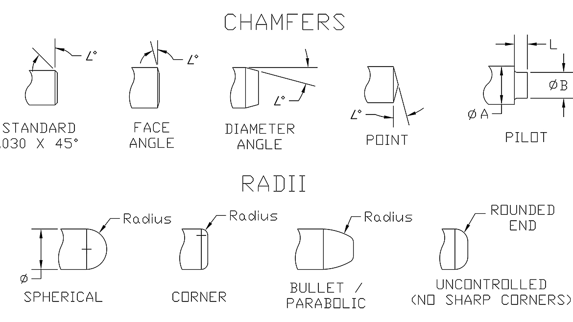 Figure 1: Gage Profiles