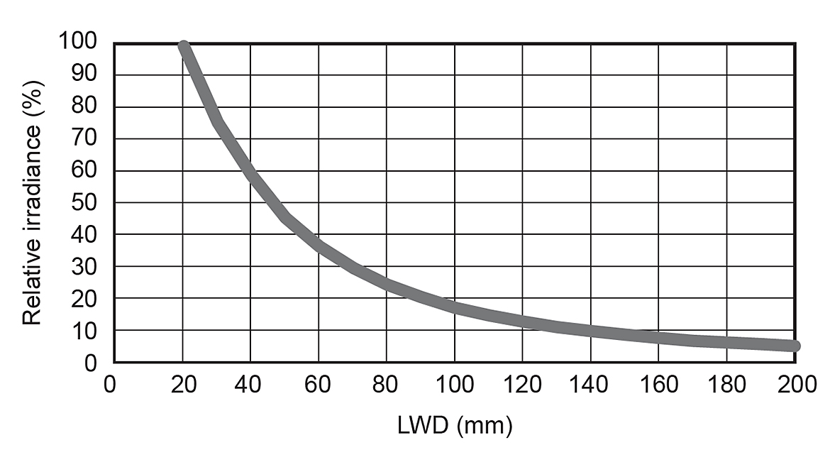Relative irradiance graph