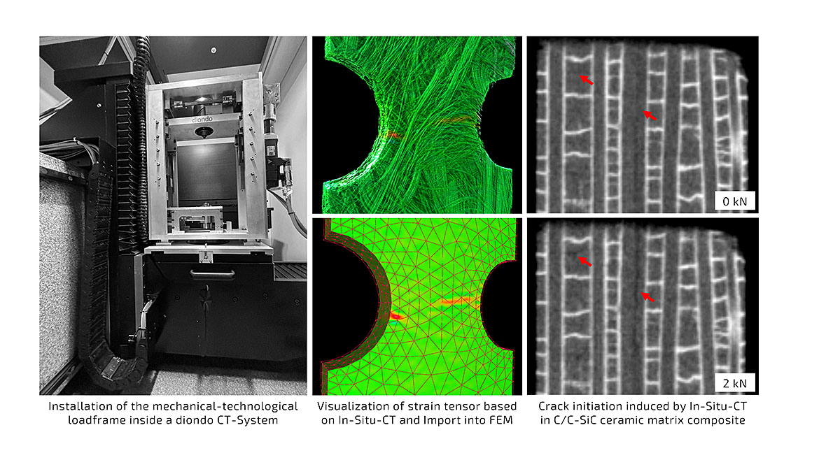 In Situ CT system and results of tensile tests on CMC samples.
