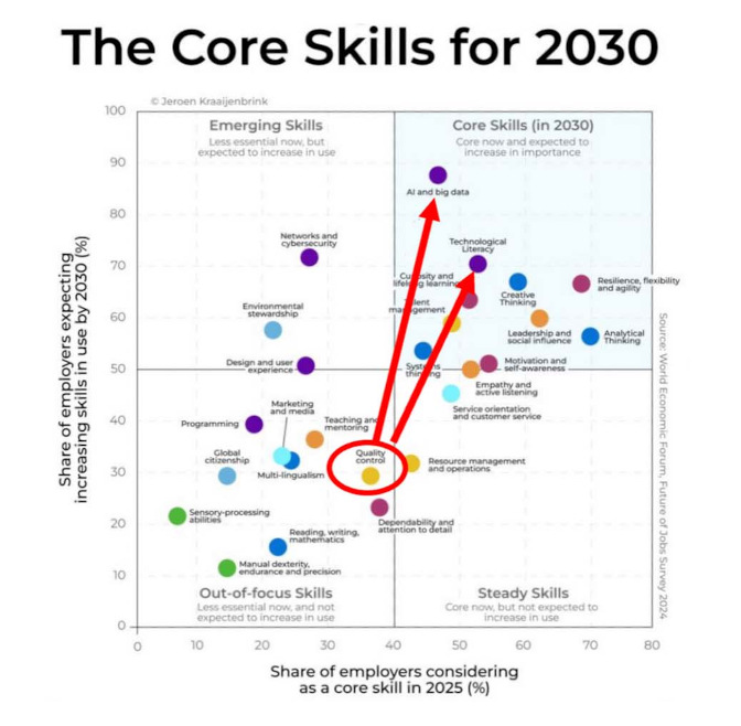 Figure 1: The Core Skills for 2030