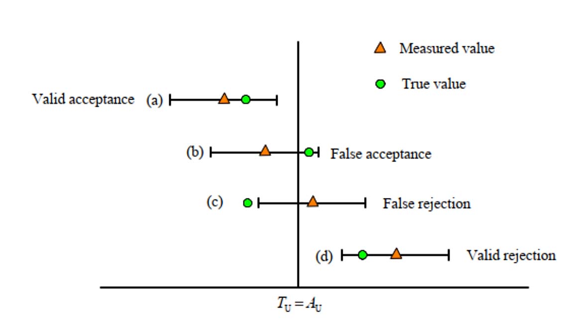 Figure 1 JCGM 106 Valid Acceptance and Valid Rejection