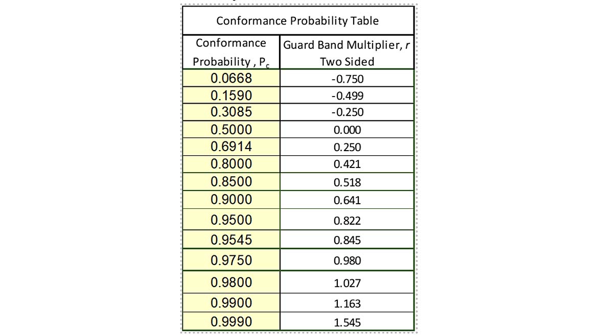 Figure 3 Conformance Probability Table