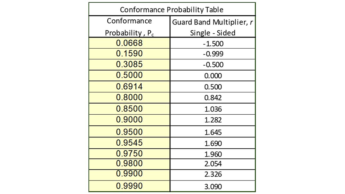 Figure 4 Conformance Probability Table