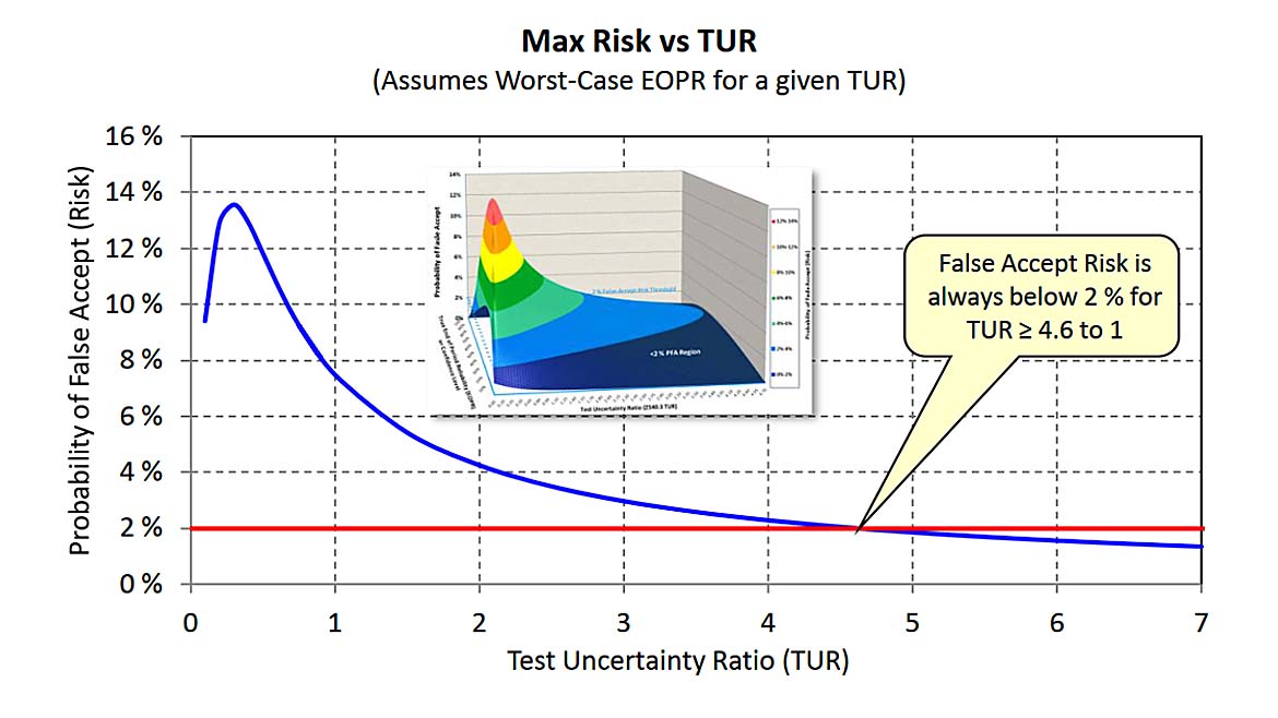 Figure 5 Max Risk Vs. TUR from Implementing Strategies for Risk Mitigation [9].