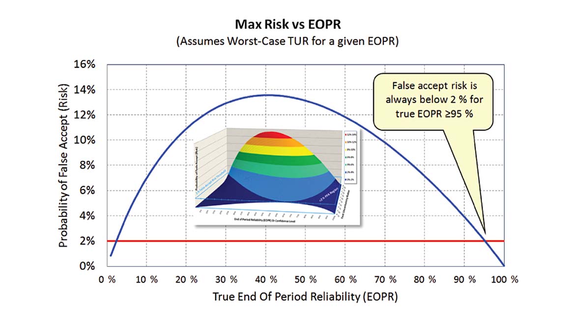 Figure 6 Max Risk vs EOPR from Implementing Strategies for Risk Mitigation [9].