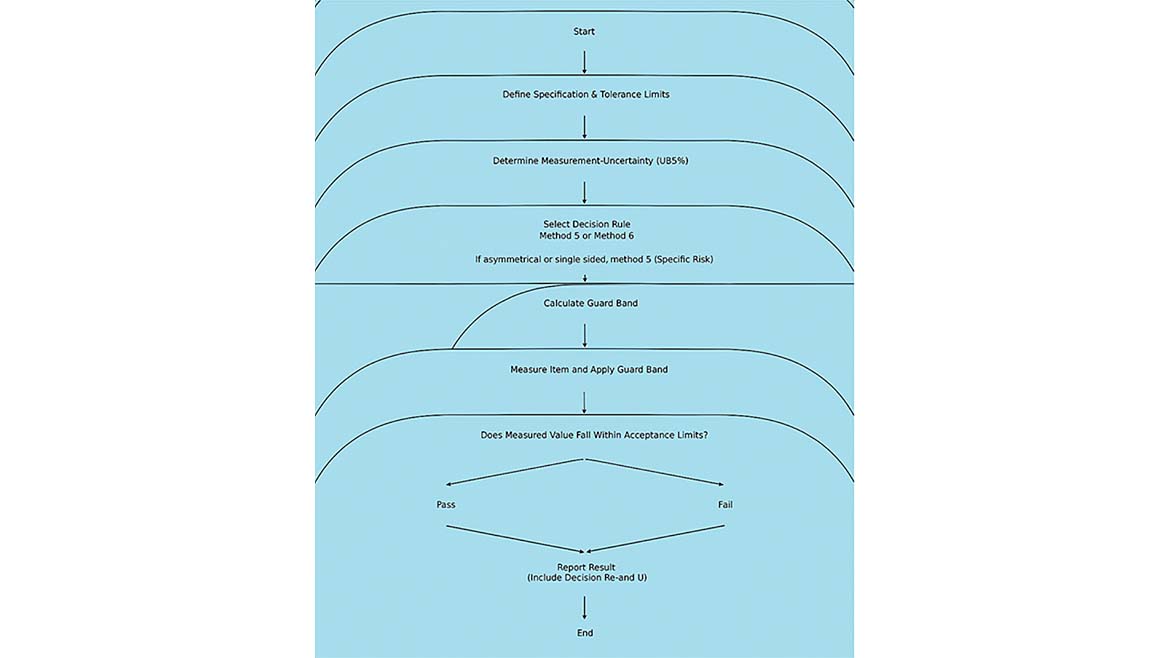 Figure 8 Measurement Decision Risk Flowchart