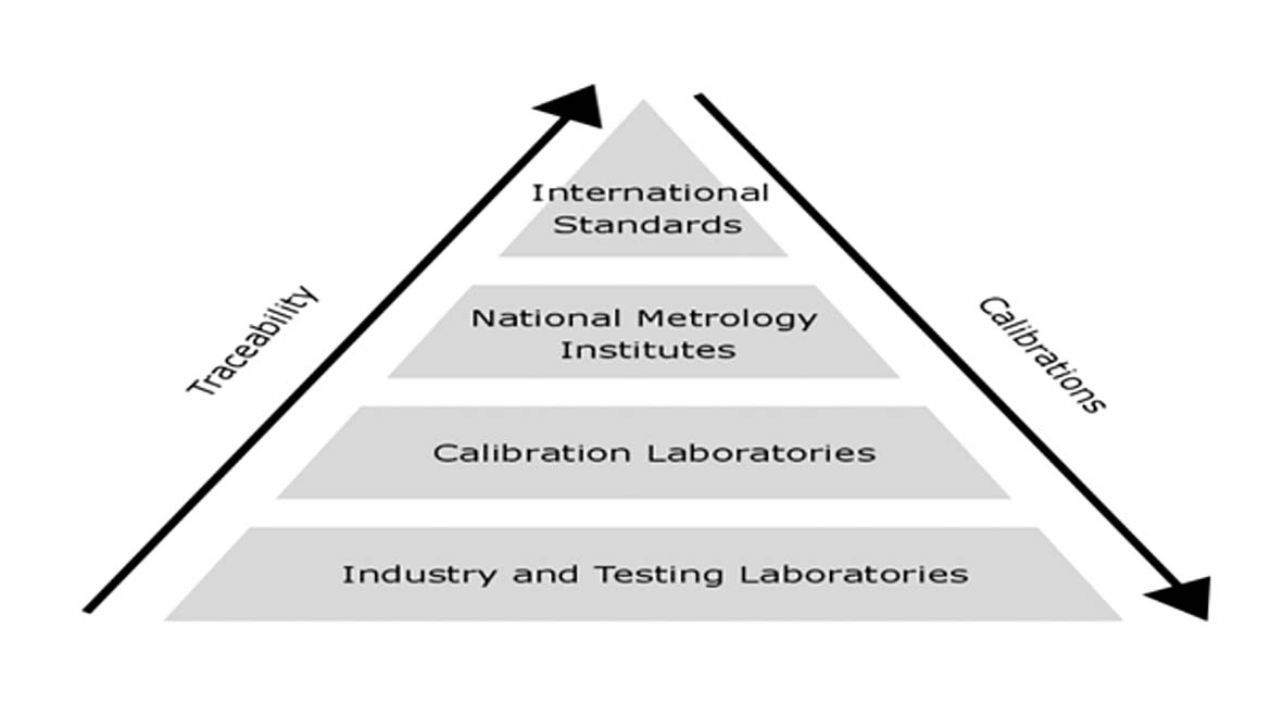 Calibration/Metrological Traceability Chain pyramid of how the different levels in the traceability are located.