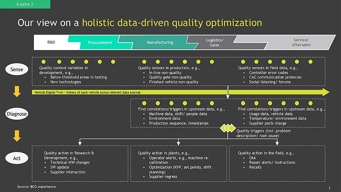 Exhibit: End-end-data quality data framework