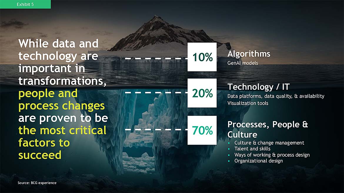 Infographic on BCG’s 10-20-70 approach for scaling AI.
