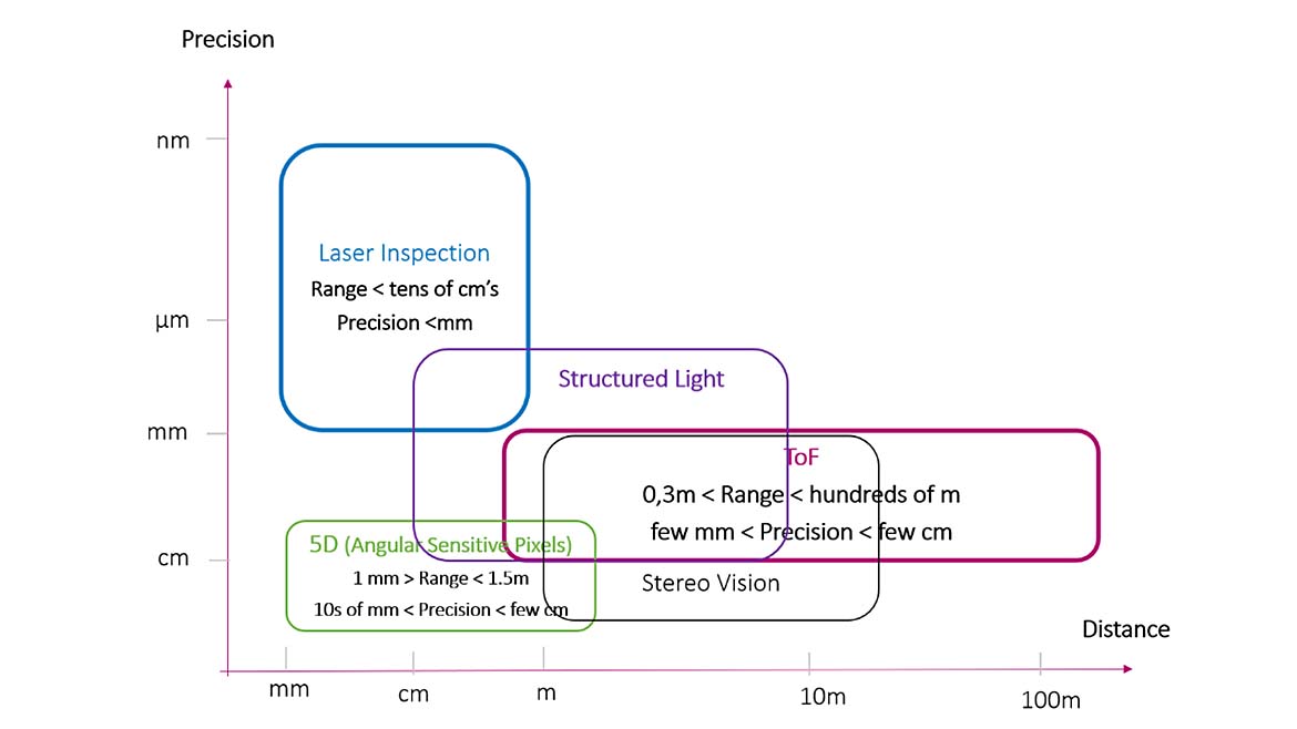 Figure 2: Teledyne e2v 3D Vision Solutions – the first order approach