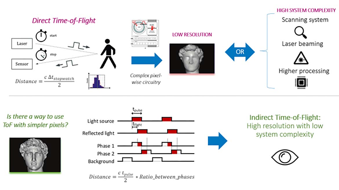 Figure 4: Direct and indirect Time of Flight implementations – difference overview