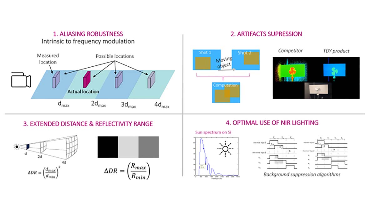 Figure 5: Typical challenges where iToF sensors can provide differentiation. Based on Teledyne e2v's iToF solutions