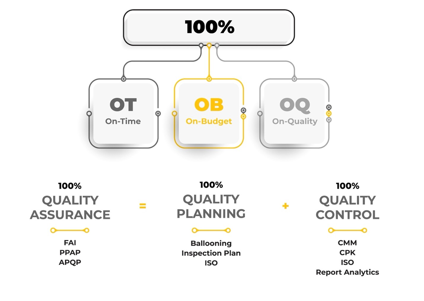 QA QP QC Flowchart