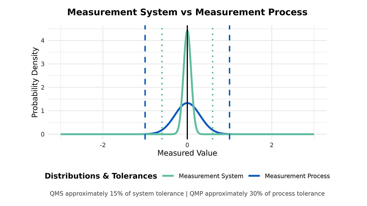 a conceptual diagram illustrating the difference between a measurement system and a measurement process