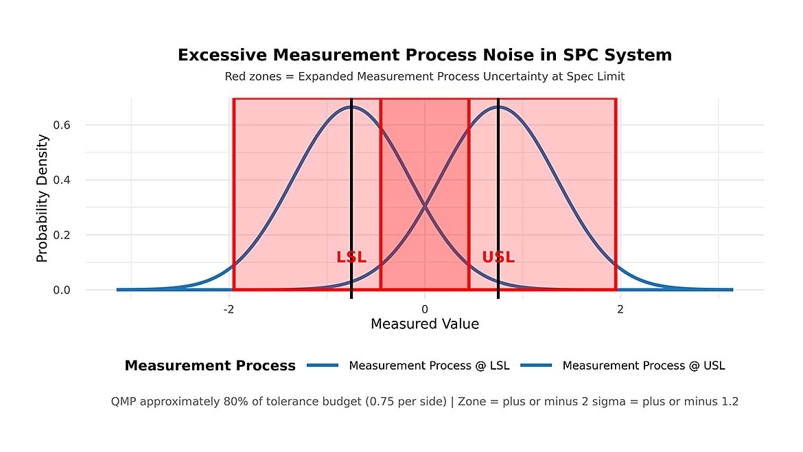  a graph illustrating the impact of excessive measurement process noise within a Statistical Process Control (SPC) system