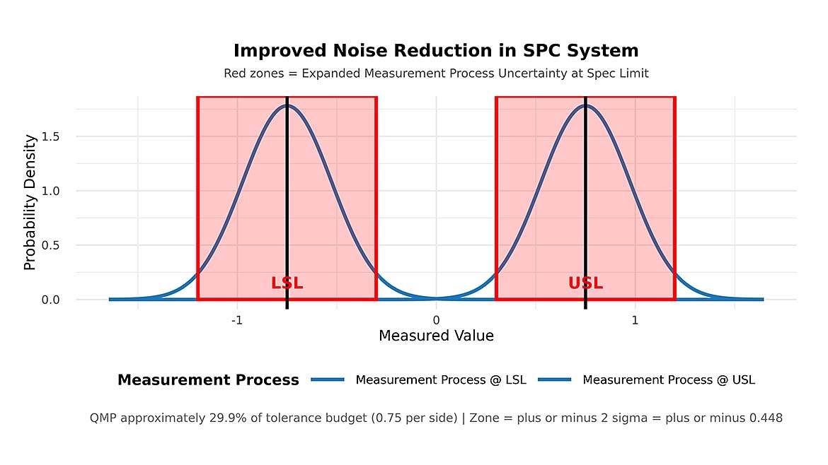 a statistical process control (SPC) chart illustrating how improved noise reduction affects measurement process uncertainty
