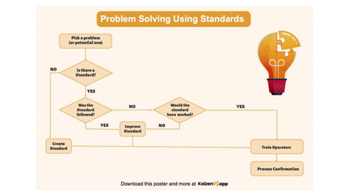 Problem Solving Using Standards poster