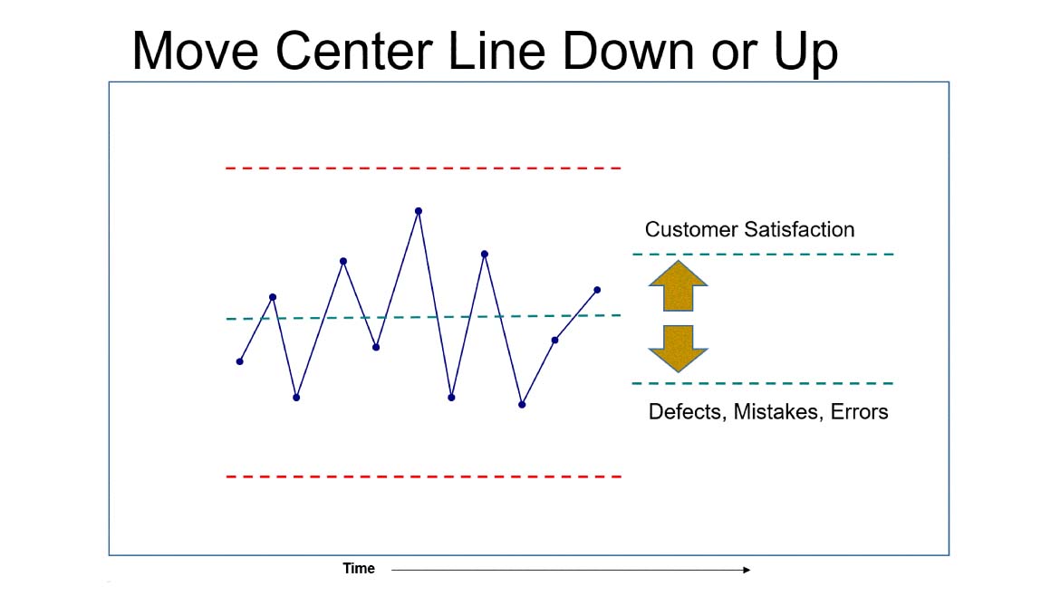 Figure 11: Move the Centerline on Control Charts