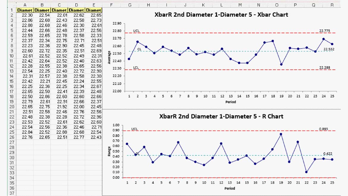 Figure 2: XbarR chart of Piston Diameters