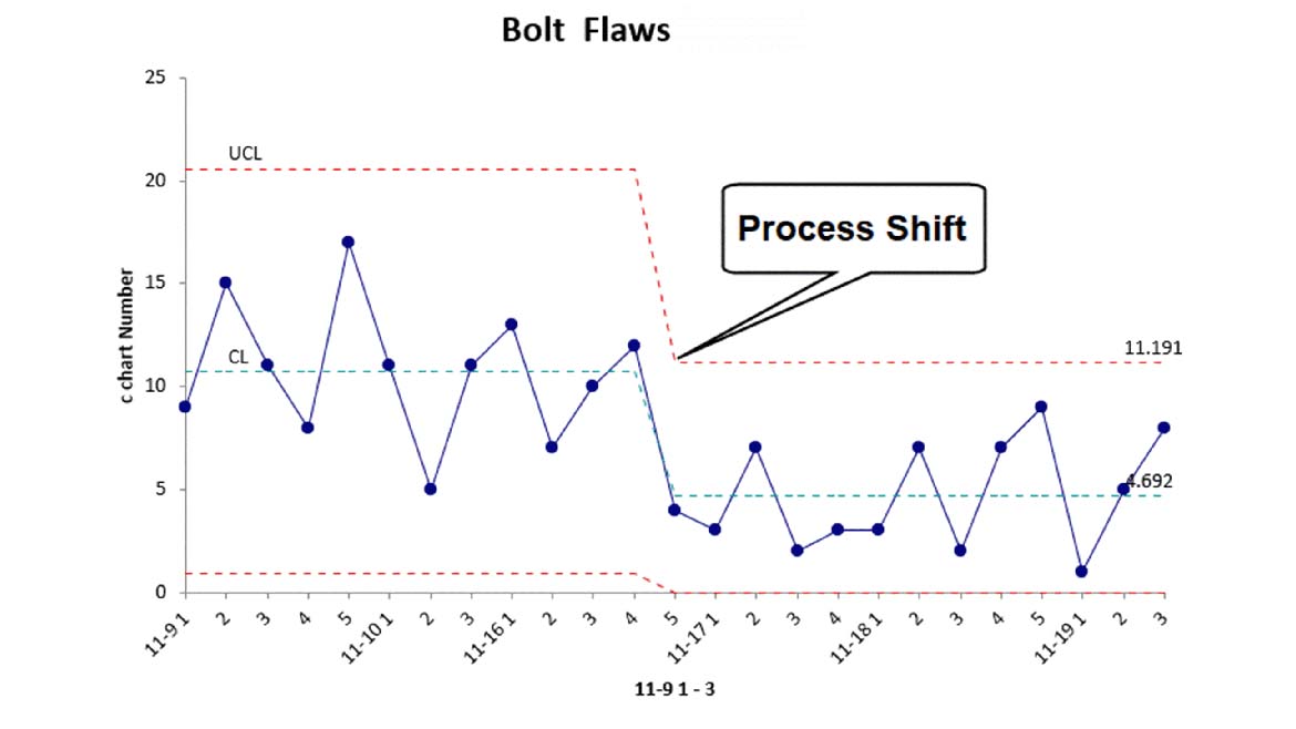 Figure 5: Bolt Flaws c Chart