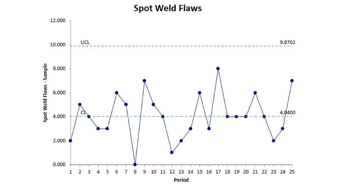 Figure 9: NP Chart of Spot-Weld Flaws