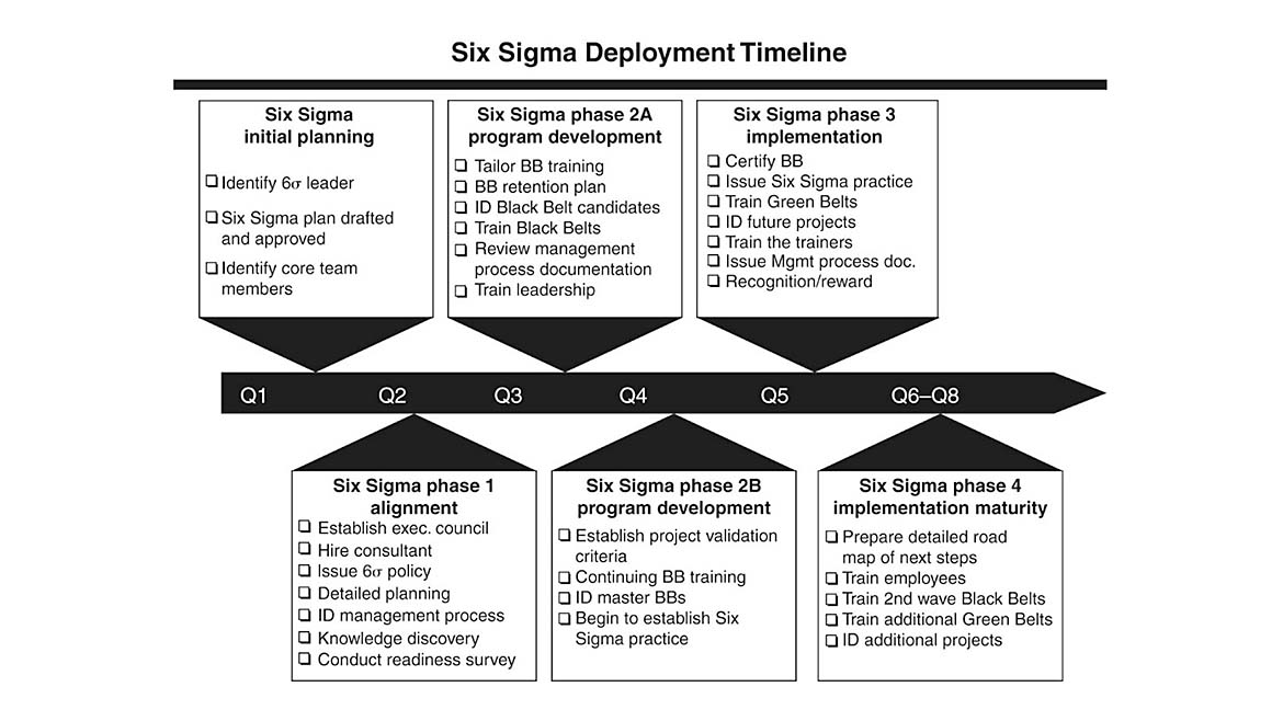 Figure 2: The Six Sigma Handbook: Sixth Edition, by Thomas Pyzdek and Paul Keller. McGraw-Hill (2024)