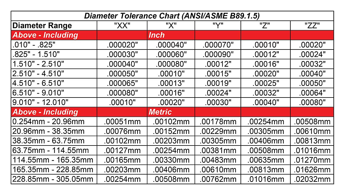 Diameter Tolerance Chart (ANSI/ASME B89.1.5)