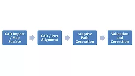The image outlines a process, likely within a product lifecycle management (PLM) or manufacturing system