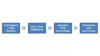 The image outlines a process, likely within a product lifecycle management (PLM) or manufacturing system