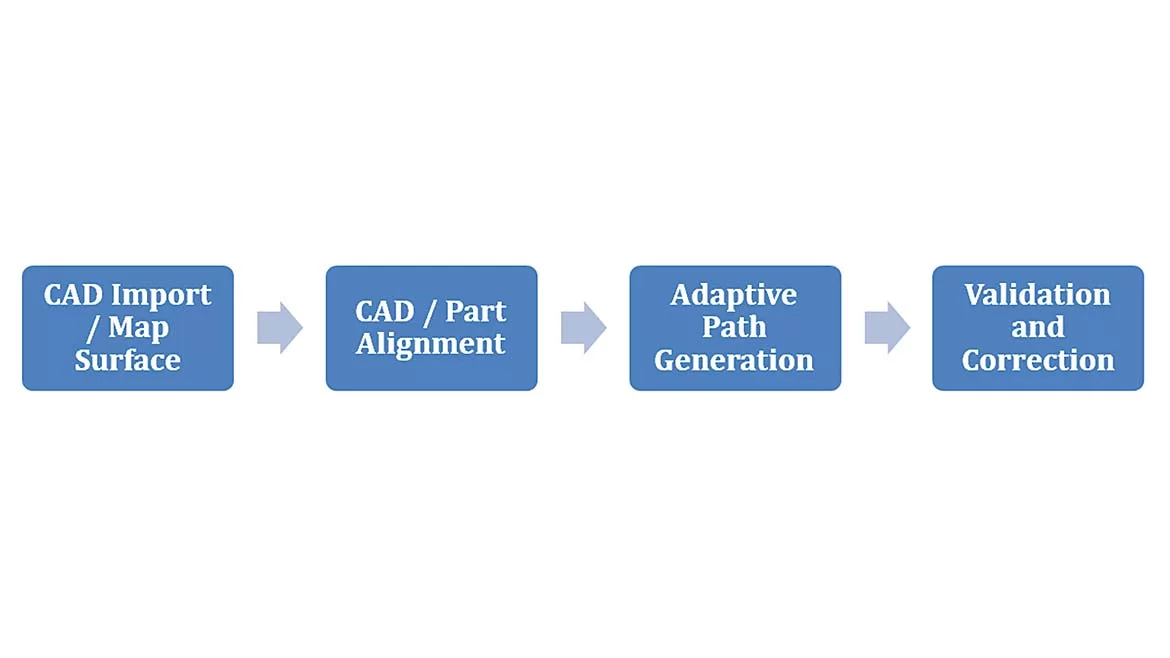 The image outlines a process, likely within a product lifecycle management (PLM) or manufacturing system