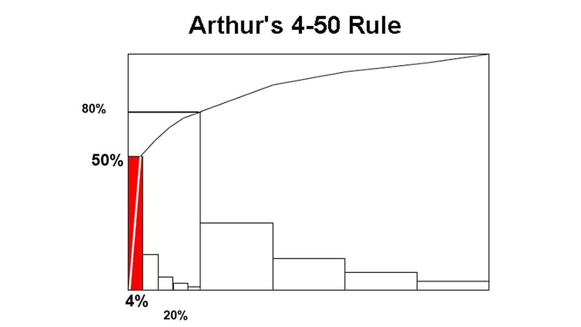 The image displays a Pareto chart illustrating the 80/20 rule