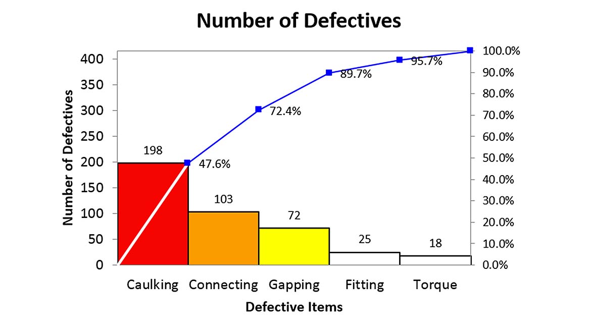 The image displays a Pareto chart illustrating the frequency of various defective items, helping to prioritize which issues to address first
