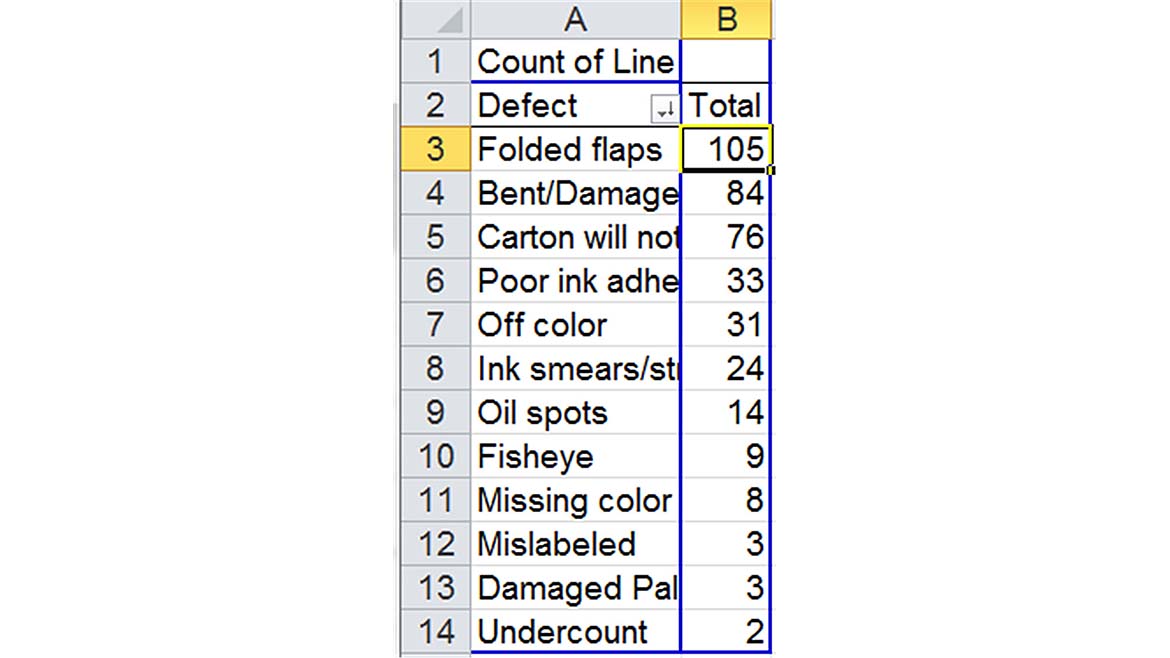 The image displays a spreadsheet, likely from Microsoft Excel, that categorizes and counts various defects in a product or process
