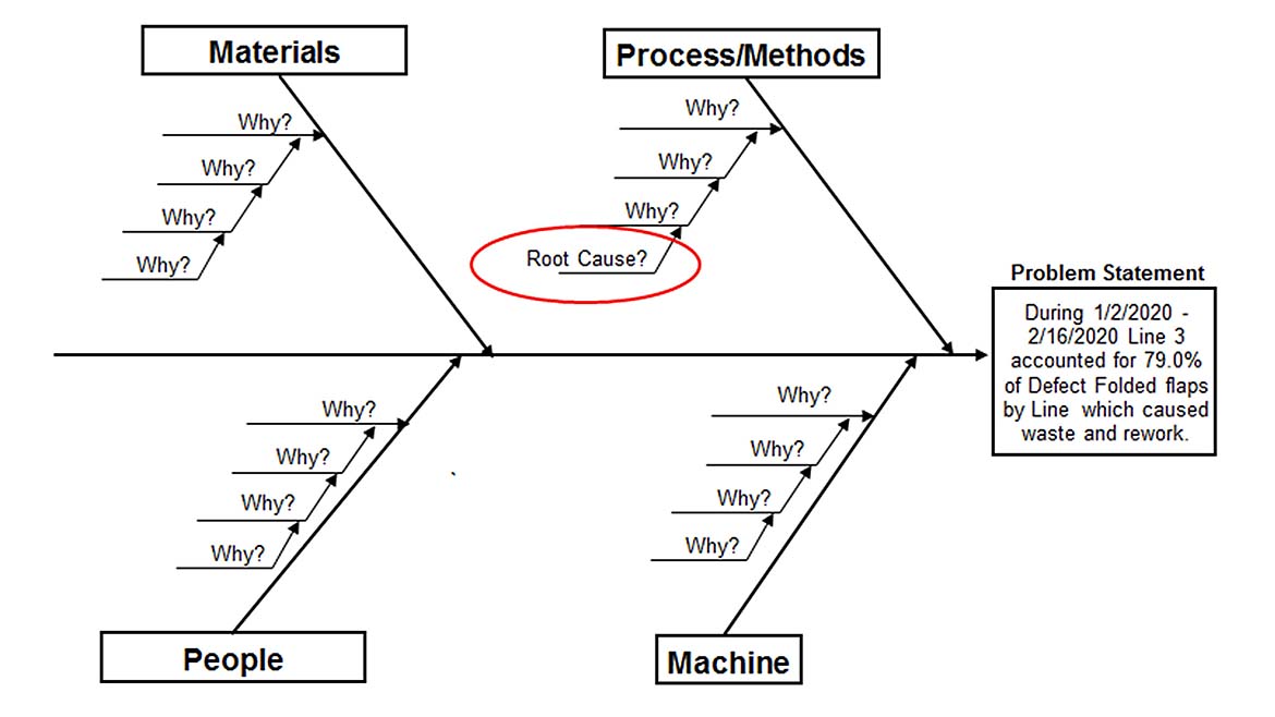 The image displays a fishbone diagram, also known as an Ishikawa or cause-and-effect diagram