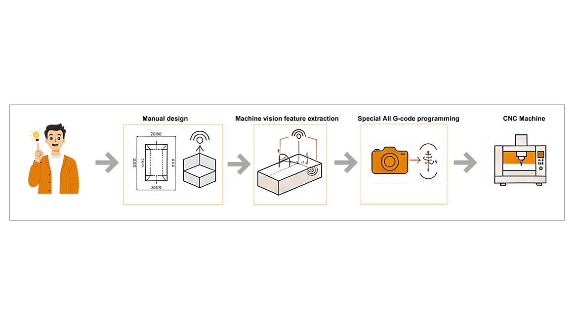 The image illustrates a process for creating designs for a CNC (Computer Numerical Control) machine