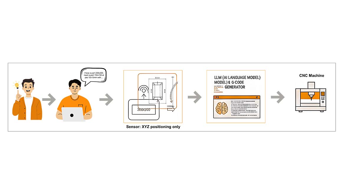 The image illustrates a process for using a Large Language Model (LLM) to generate G-code for a Computer Numerical Control (CNC) machine