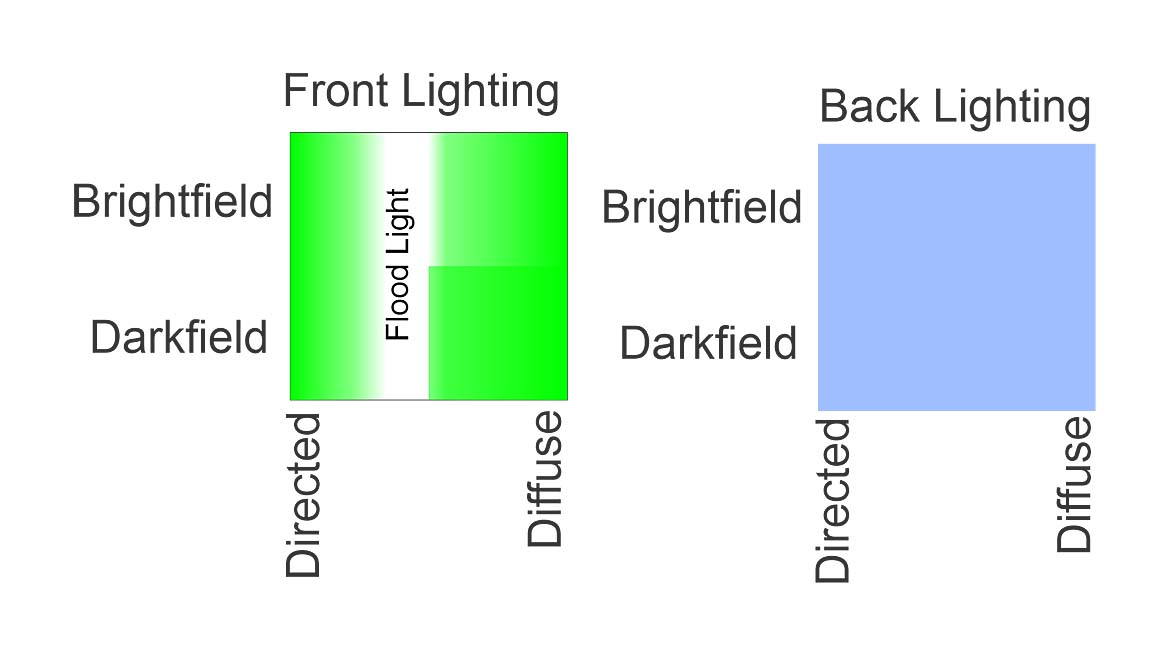 The image displays two charts contrasting different types of lighting techniques