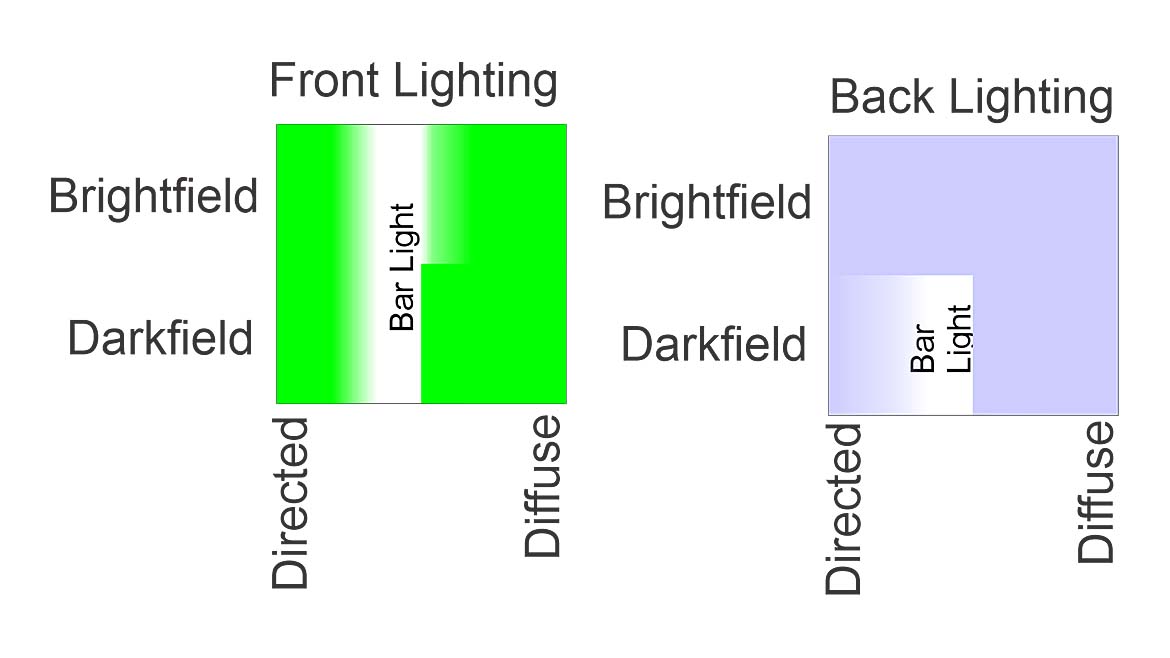 The image illustrates different lighting techniques used in machine vision and photography, specifically comparing front lighting and backlighting applications