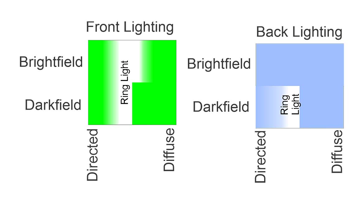 The image displays a chart comparing different types of lighting based on whether they are front or back-lit, and directed or diffuse. 