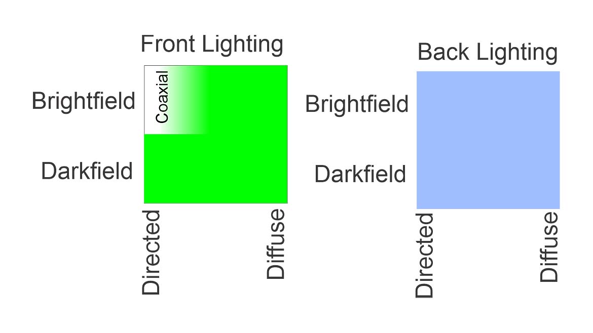 The image displays two charts comparing different lighting techniques used in applications like machine vision and microscopy
