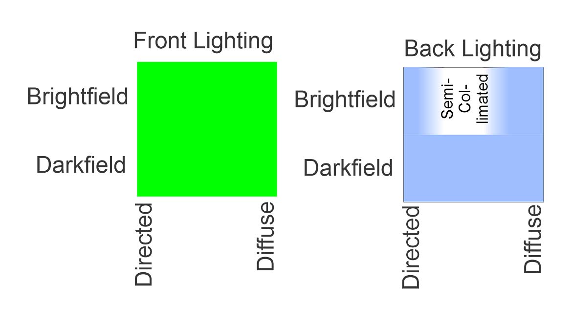The image displays a diagram illustrating different types of lighting techniques
