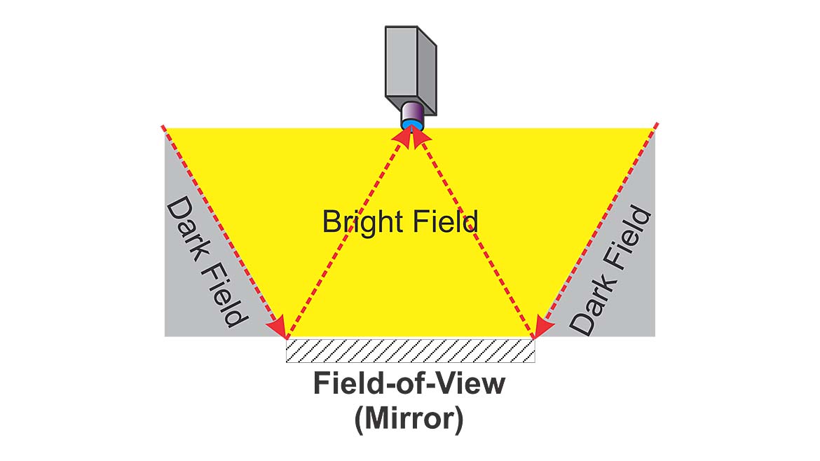 The diagram illustrates the difference between bright field and dark field illumination techniques in machine vision