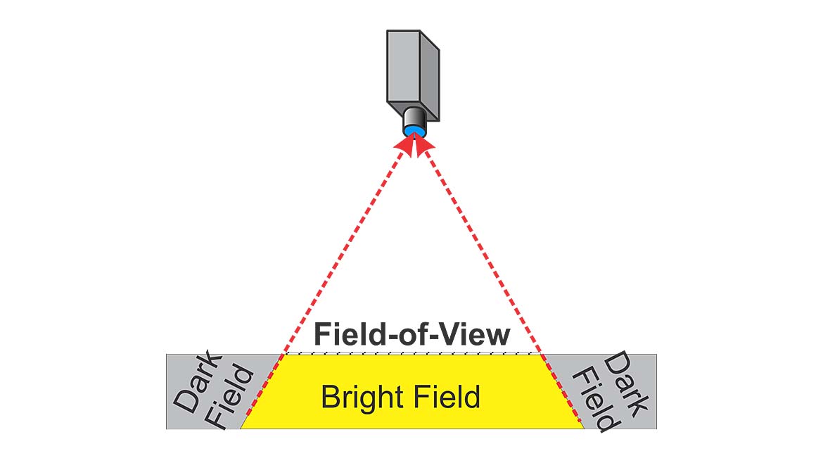 The image illustrates the principles of bright field and dark field illumination in machine vision