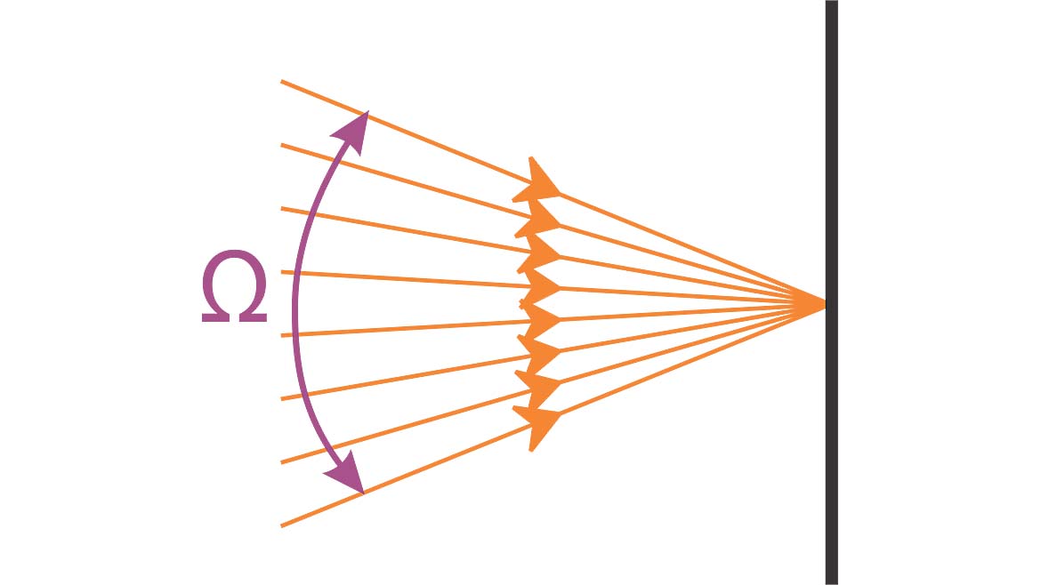 The image illustrates a convergent beam of light, where light rays travel towards a single focal point. 