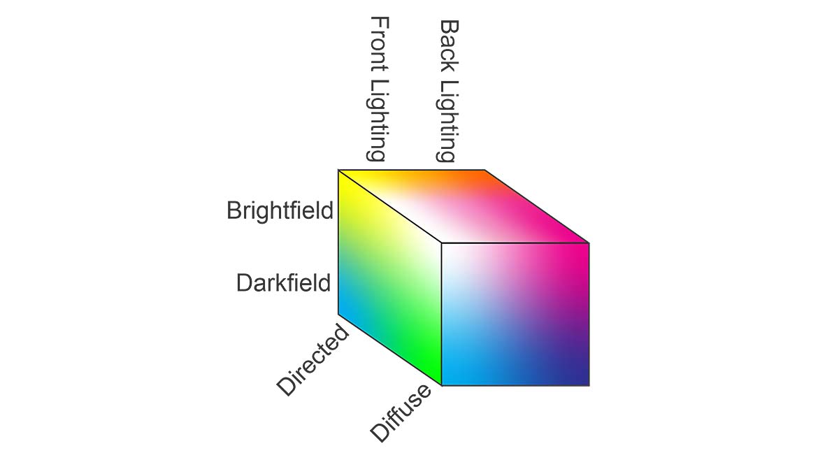 The image displays a "Lighting Cube," a model used in machine vision to classify different types of illumination