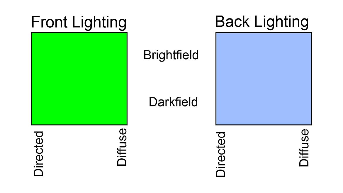 The image displays a diagram illustrating different lighting techniques